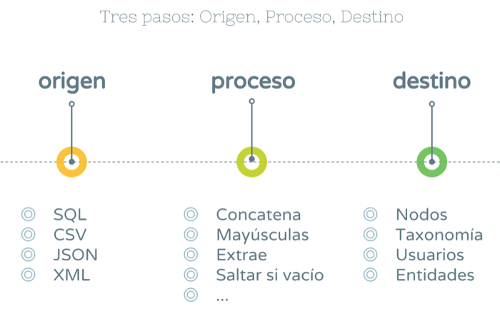 Los tres pasos del proceso de migración en Drupal (o en lo que sea)