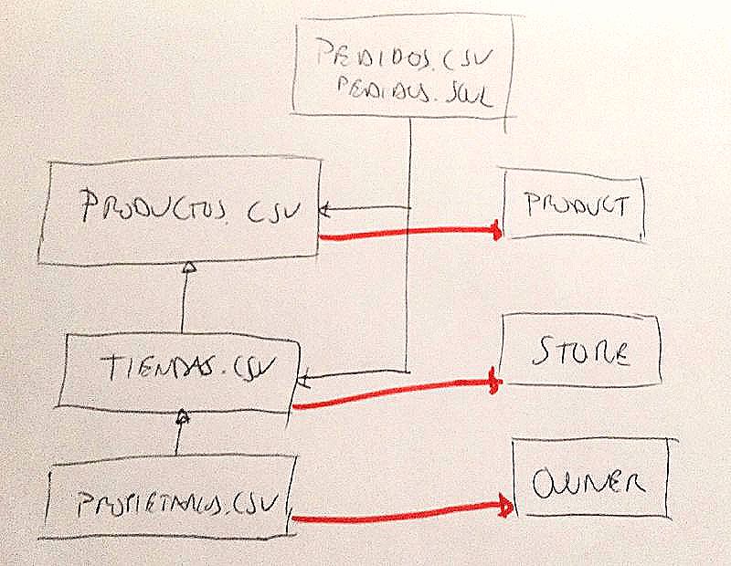 Diagrama de cajas para empezar a planificar una migración