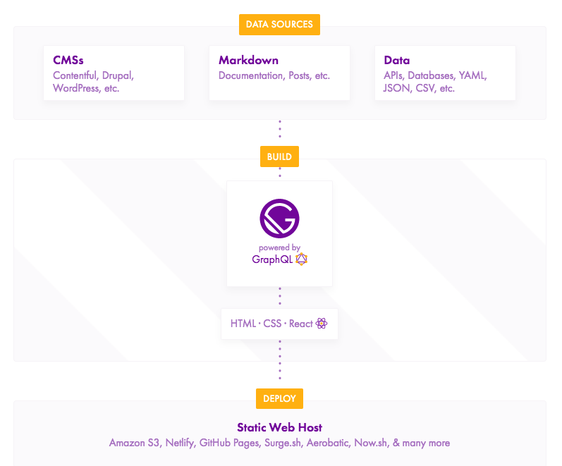 WR 20: Sitios estáticos y datos dinámicos con Gatsby 