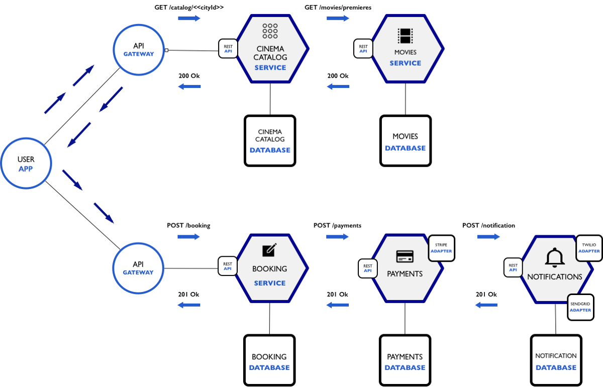 Microservicios Diagrama aplicación