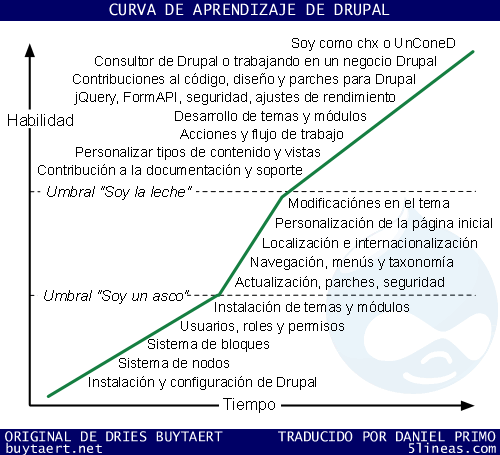 Otro gráfico aun más antiguo