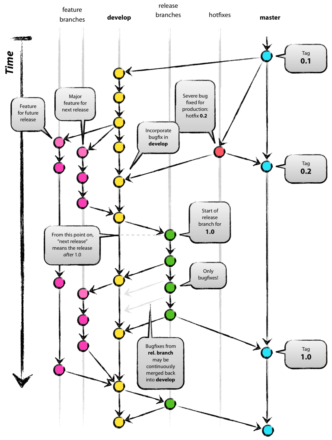 El famoso gráfico de Git-flow